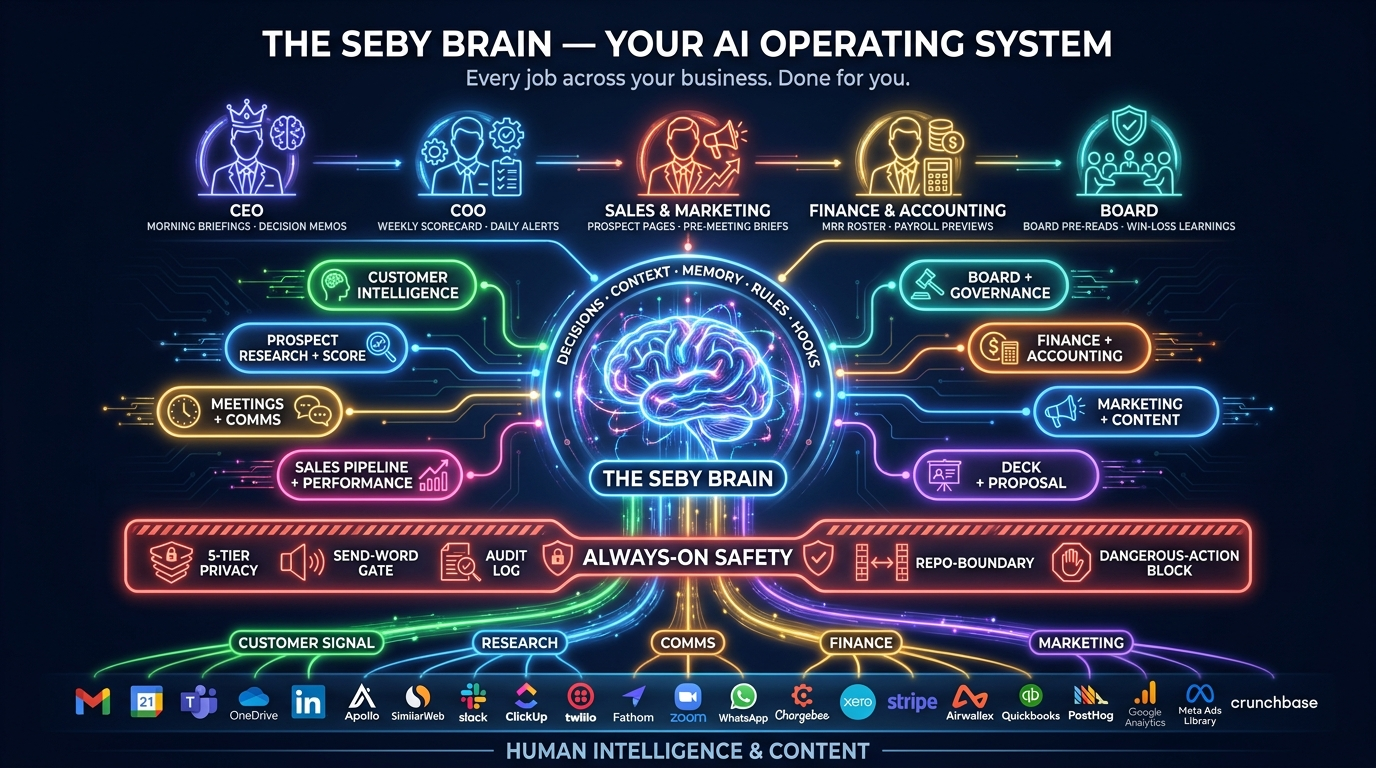The Seby Brain — a diagram of the AI operating system, with personas (CEO, COO, Sales & Marketing, Finance & Accounting, Board) feeding into a central brain that runs business engines (Customer Intelligence, Prospect Research, Meetings + Comms, Deck + Proposal, Pipeline + Performance) over an always-on safety layer and a stack of integrated tools.
